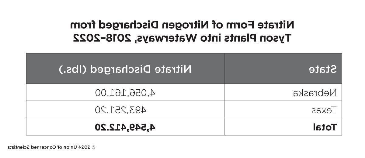 两个州排入水道的硝酸盐数量(以磅计)表